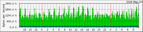 Click to see daily download throughput