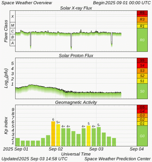 Graphs Showing Solar X-Ray & Solar Proton Flux