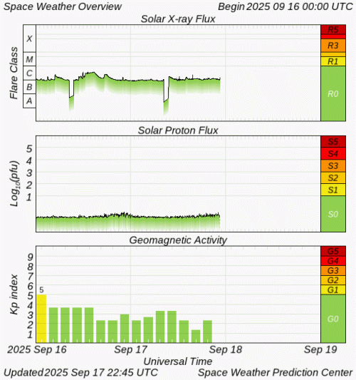 Graphs Showing Solar X-Ray & Solar Proton Flux