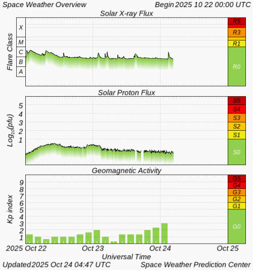 Graphs Showing Solar X-Ray & Solar Proton Flux