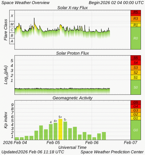 Graphs Showing Solar X-Ray & Solar Proton Flux