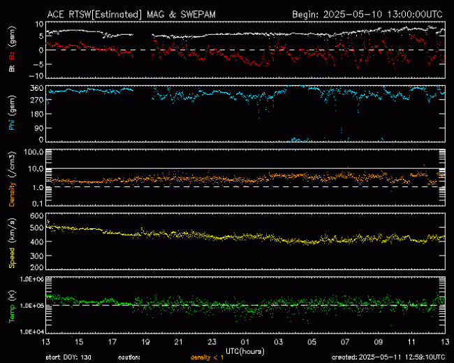 Graph showing Real-Time Solar Wind