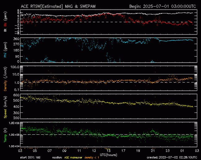 Graph showing Real-Time Solar Wind