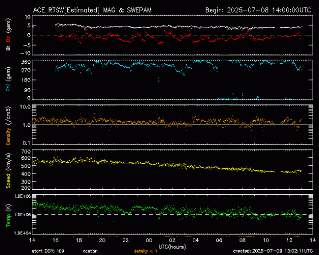 Graph showing Real-Time Solar Wind