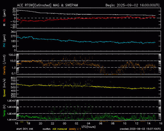 Graph showing Real-Time Solar Wind