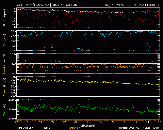 Graph showing Real-Time Solar Wind