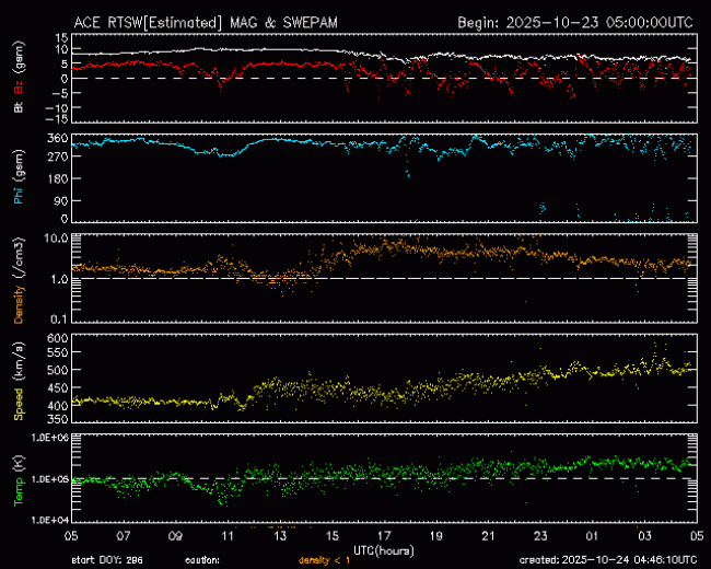 Graph showing Real-Time Solar Wind