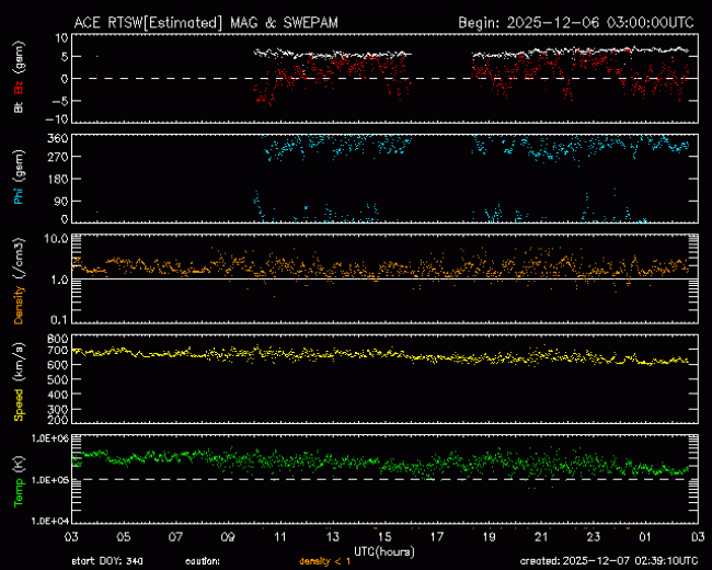 Graph showing Real-Time Solar Wind