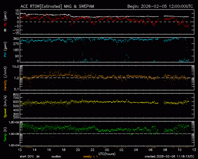 Graph showing Real-Time Solar Wind