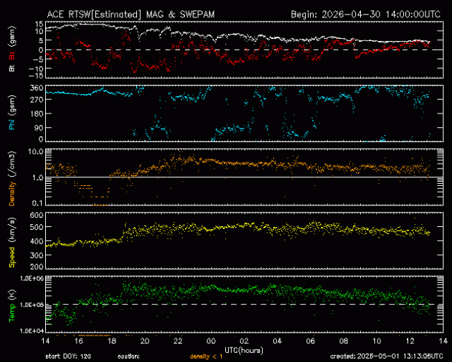 Graph showing Real-Time Solar Wind