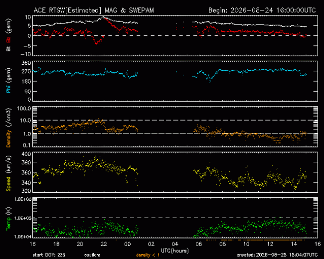 Graph showing Real-Time Solar Wind