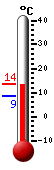 Currently: 10.3, Max: 11.8, Min: 8.7