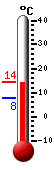 Currently: 10.8, Max: 10.8, Min: 7.9