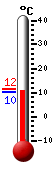 Currently: 12.4, Max: 18.9, Min: 11.4