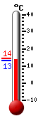 Currently: 13.8, Max: 14.4, Min: 13.3