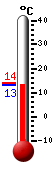 Currently: 14.2, Max: 17.9, Min: 11.1