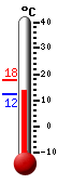 Currently: 14.3, Max: 17.6, Min: 12.2