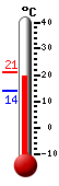 Currently: 14.6, Max: 14.6, Min: 14.3