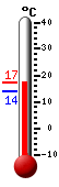 Currently: 15.0, Max: 16.0, Min: 15.0