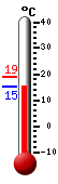 Currently: 16.5, Max: 18.8, Min: 16.4