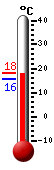 Currently: 17.3, Max: 18.3, Min: 17.3