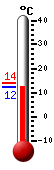 Currently: 18.1, Max: 18.2, Min: 9.2