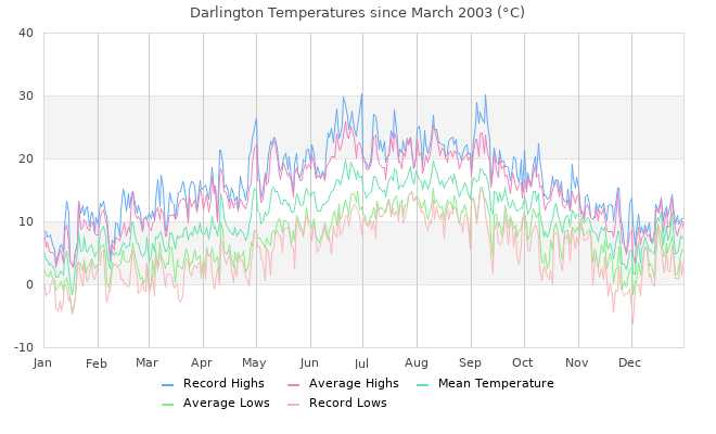 Temperature Graph