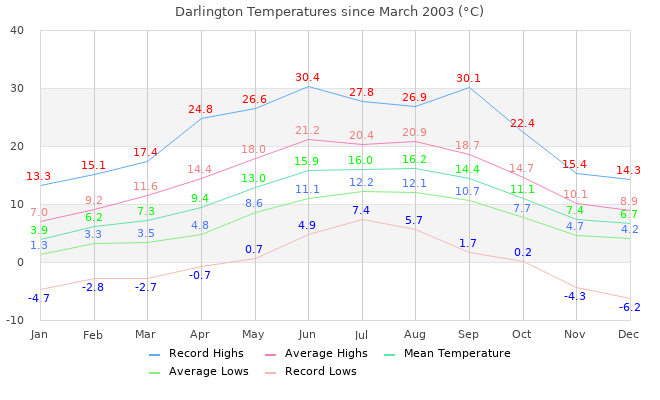 Temperature Graph