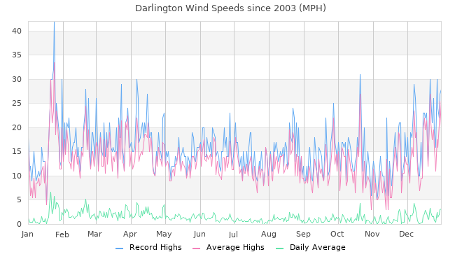 Wind Graph