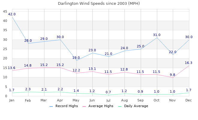 Wind Graph