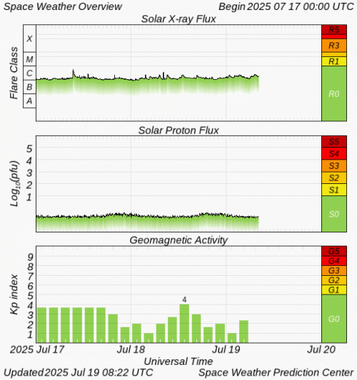 Graphs Showing Solar X-Ray & Solar Proton Flux