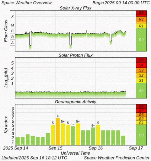Graphs Showing Solar X-Ray & Solar Proton Flux