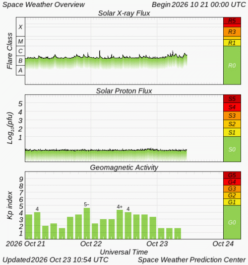 Graphs Showing Solar X-Ray & Solar Proton Flux