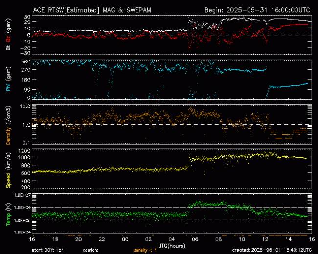 Graph showing Real-Time Solar Wind