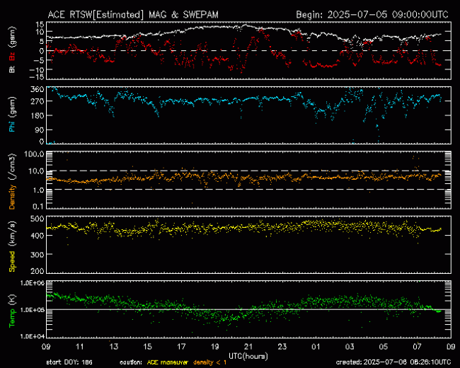 Graph showing Real-Time Solar Wind