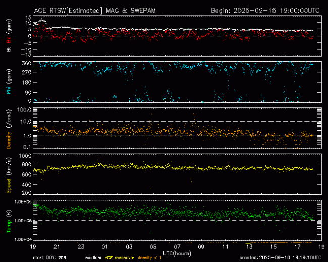 Graph showing Real-Time Solar Wind