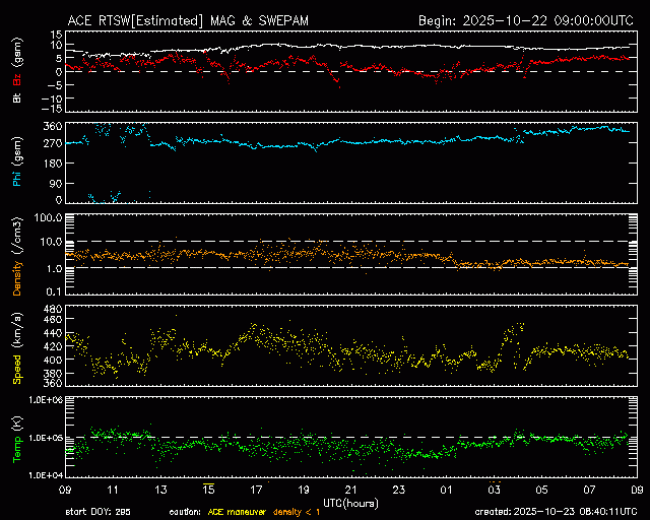 Graph showing Real-Time Solar Wind