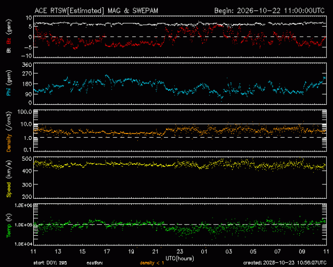 Graph showing Real-Time Solar Wind