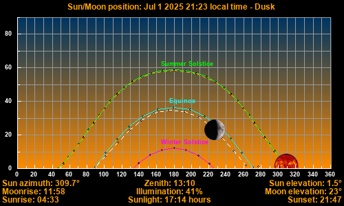 Sun/Moon sky position graph