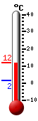 Currently: 12.2, Max: 15.1, Min: 7.6