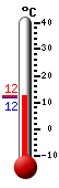 Currently: 12.6, Max: 21.2, Min: 12.6