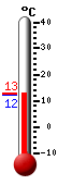 Currently: 12.7, Max: 12.7, Min: 12.2