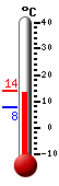 Currently: 12.8, Max: 12.8, Min: 7.6