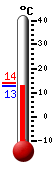 Currently: 13.0, Max: 13.8, Min: 12.9