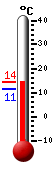 Currently: 13.3, Max: 13.3, Min: 11.4
