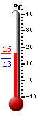 Currently: 14.1, Max: 14.4, Min: 13.2