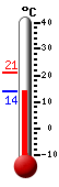 Currently: 14.4, Max: 20.9, Min: 14.4