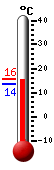 Currently: 14.7, Max: 14.7, Min: 14.6