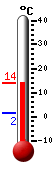 Currently: 14.8, Max: 15.2, Min: 2.2