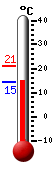 Currently: 15.1, Max: 20.9, Min: 15.0